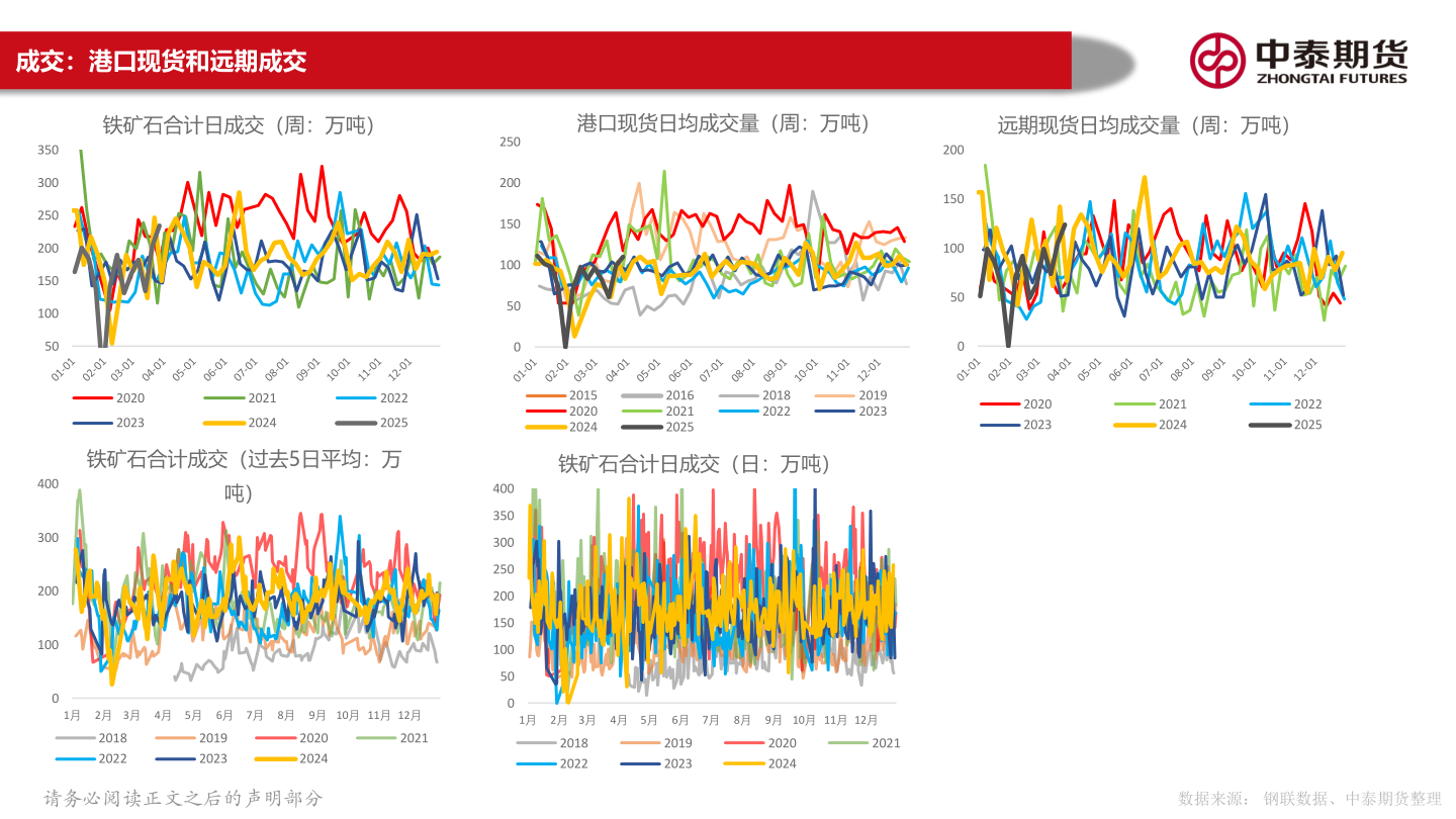 如何看待成交：港口现货和远期成交