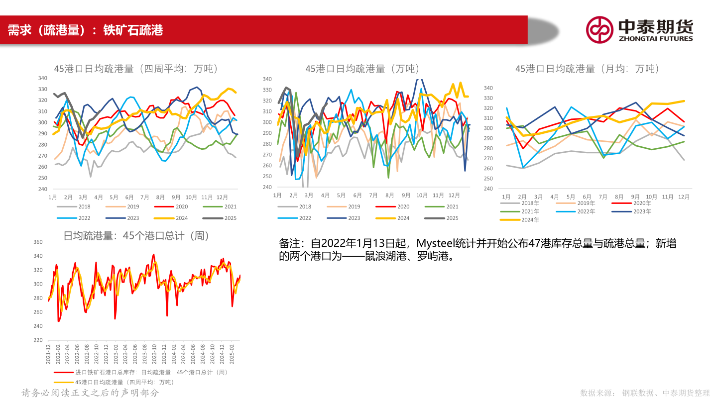 请问一下需求（疏港量）：铁矿石疏港