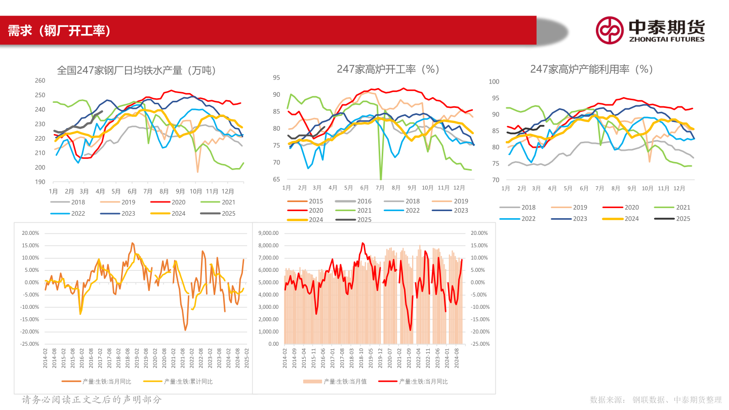 如何了解需求（钢厂开工率）