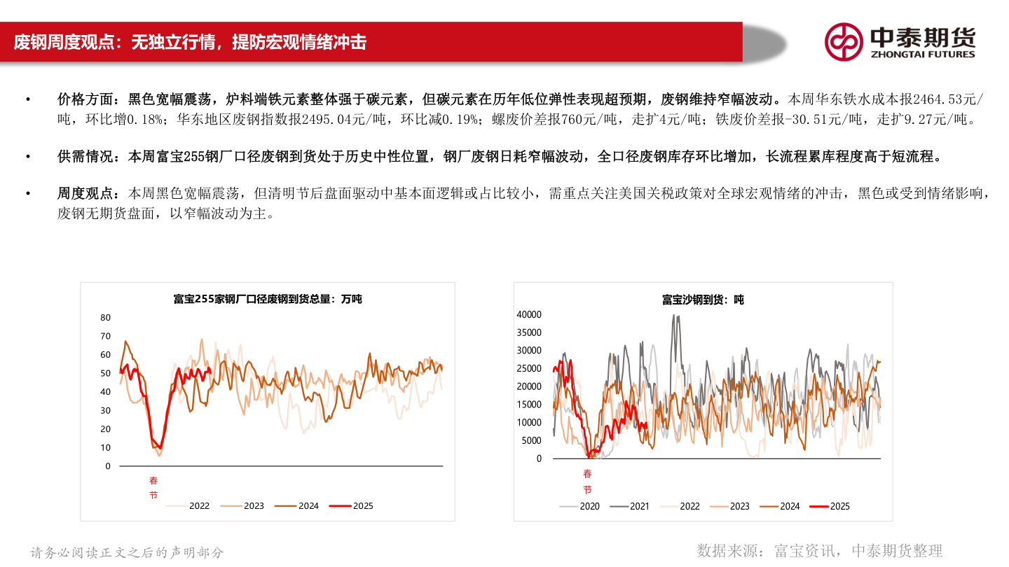 一起讨论下废钢周度观点：无独立行情，提防宏观情绪冲击