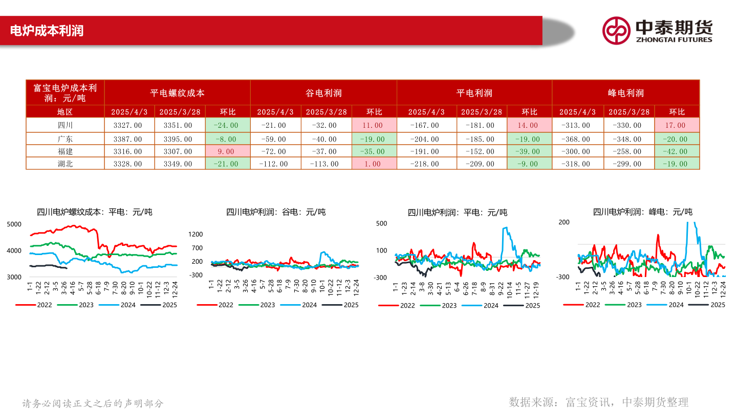 如何了解电炉成本利润