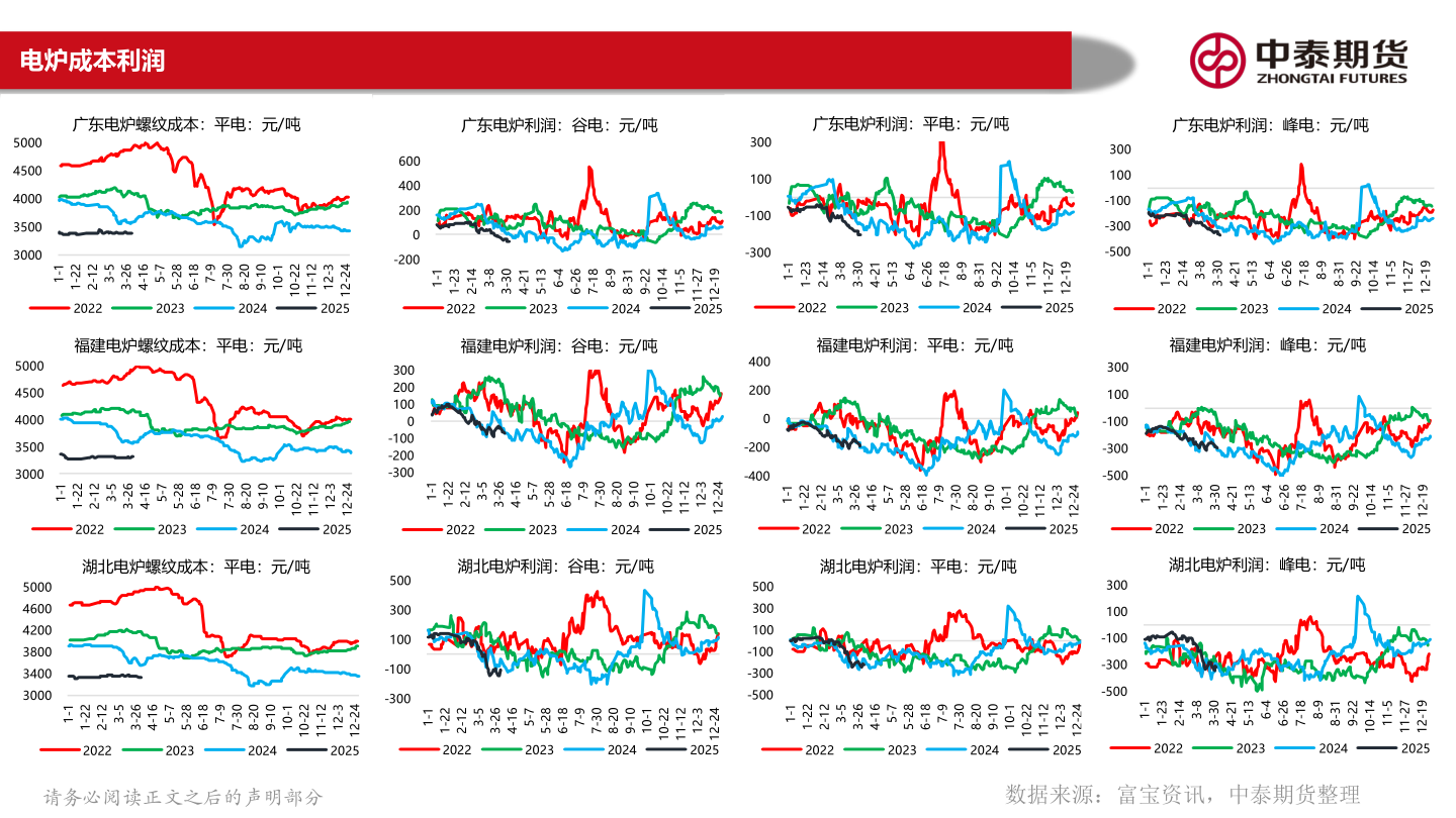 怎样理解电炉成本利润