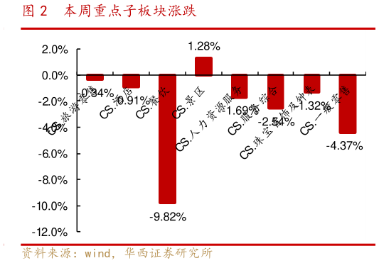 如何解释本周重点子板块涨跌