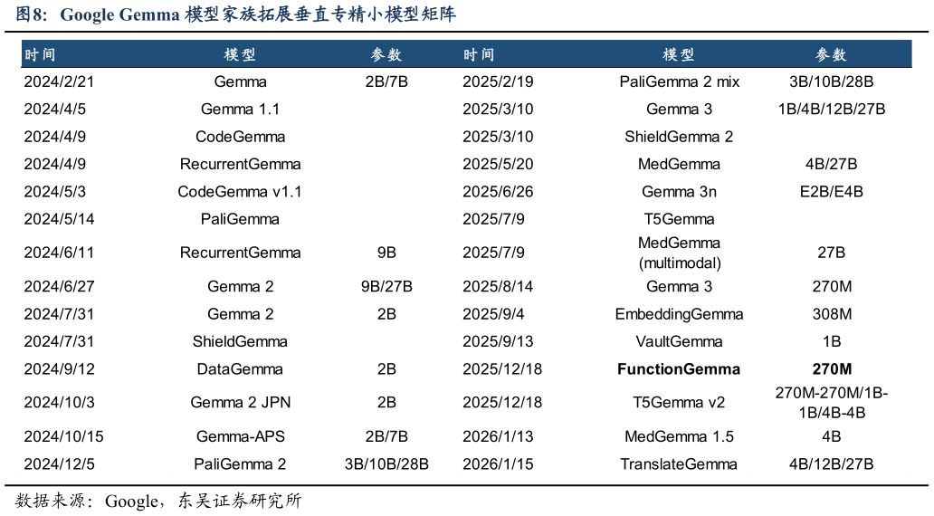 请问一下Google Gemma 模型家族拓展垂直专精小模型矩阵
