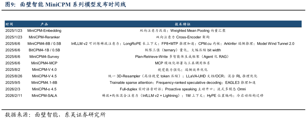 如何解释面壁智能 MiniCPM 系列模型发布时间线