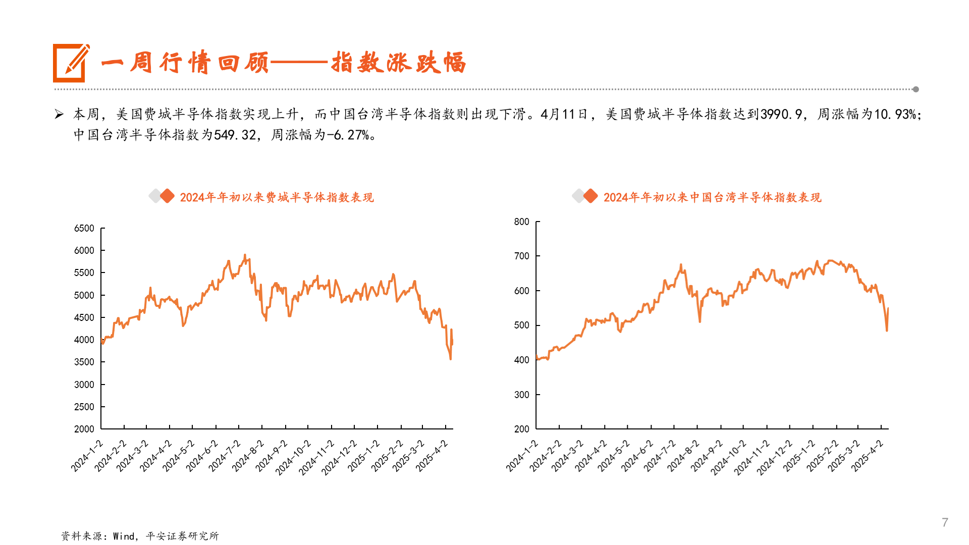 各位网友请教一下一周行情回顾——指数涨跌幅?