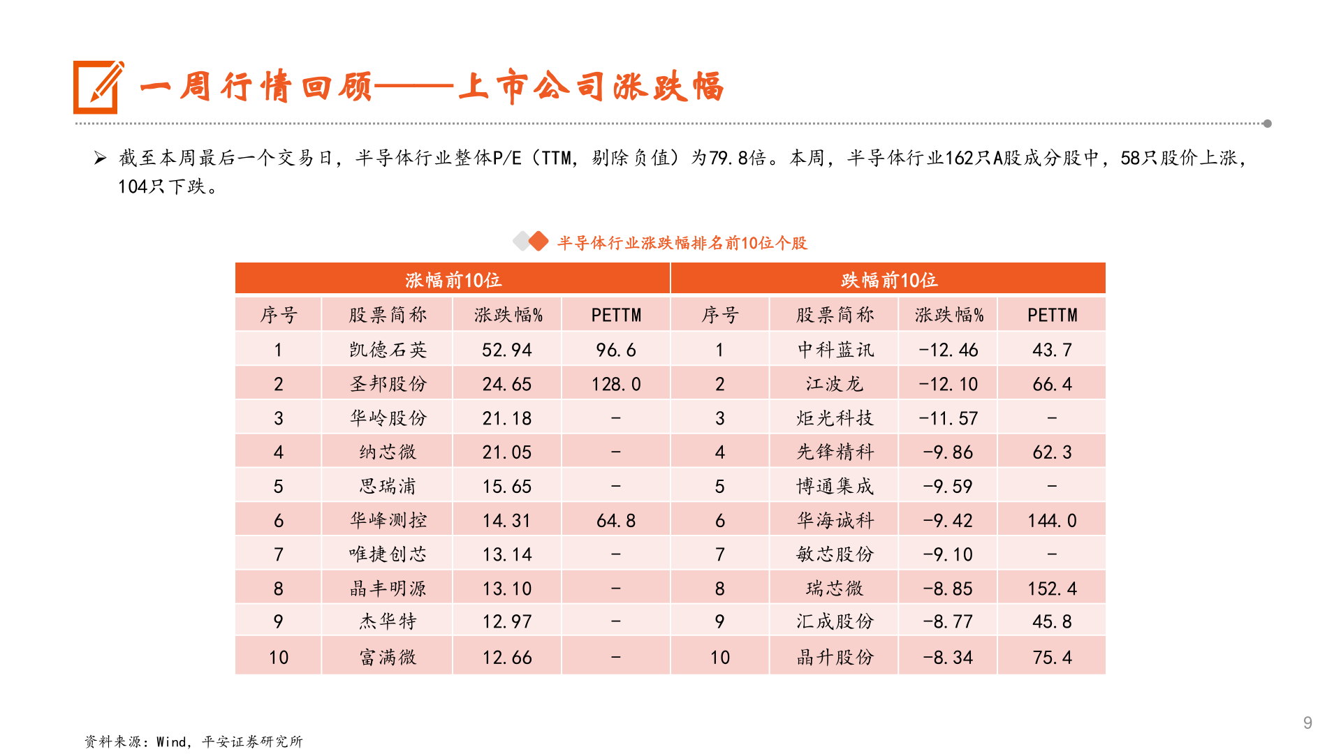 咨询下各位一周行情回顾——上市公司涨跌幅?