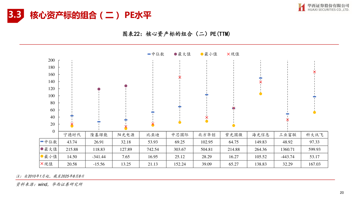 如何了解3.3