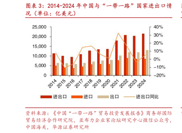 咨询大家2014-2024 年中国与“一带一路”国家进出口情