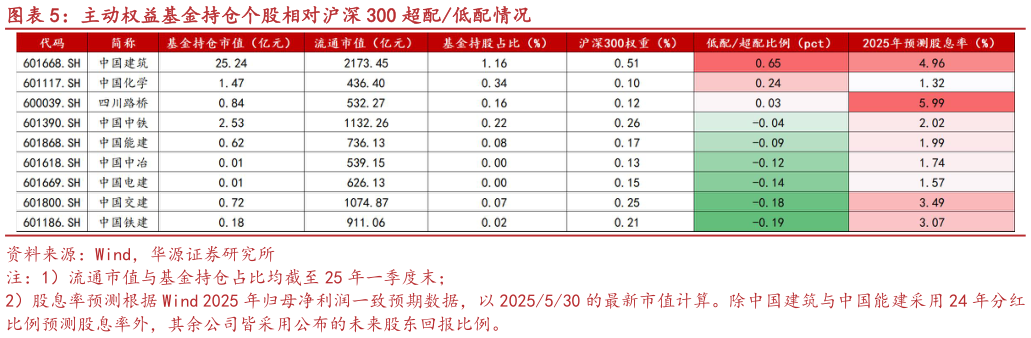 想问下各位网友主动权益基金持仓个股相对沪深 300 超配低配情况