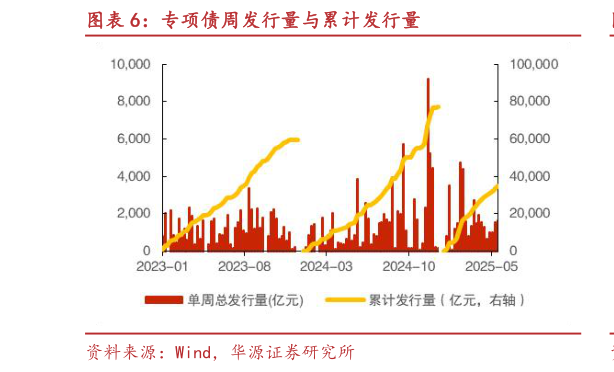 咨询下各位专项债周发行量与累计发行量