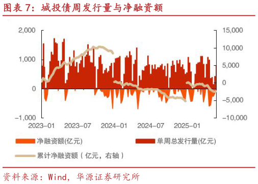 如何才能城投债周发行量与净融资额