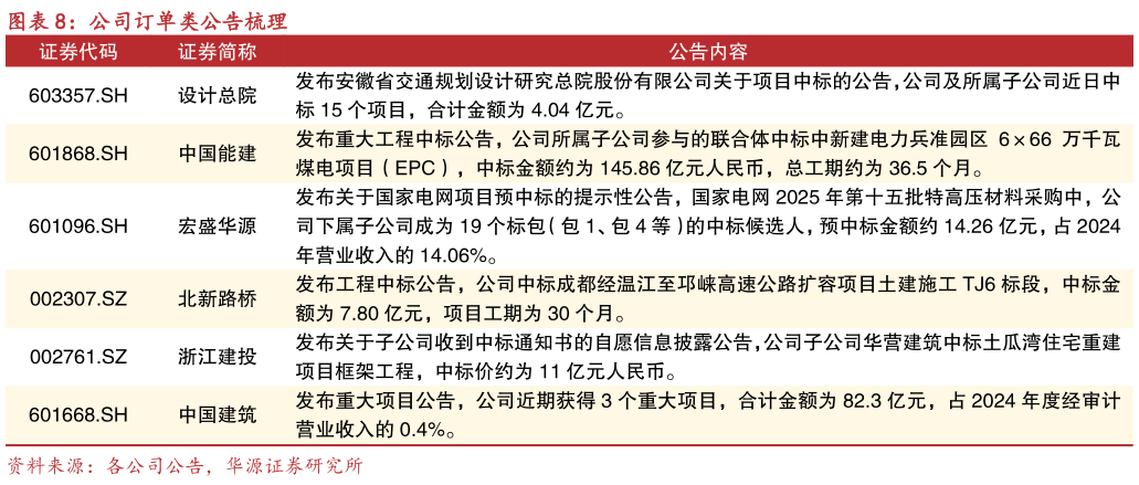 想问下各位网友公司订单类公告梳理