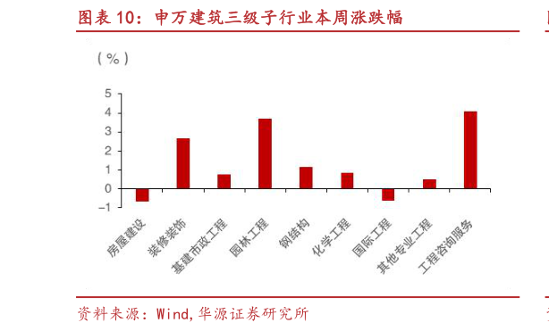 想问下各位网友申万建筑三级子行业本周涨跌幅