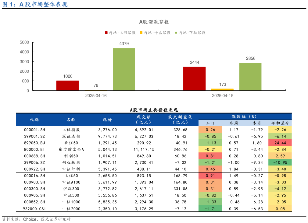 你知道A 股市场整体表现