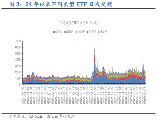 你知道24 年以来不同类型 ETF 日成交额