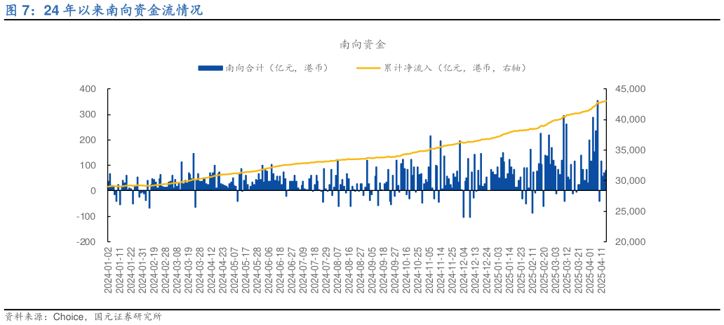 如何解释24 年以来南向资金流情况
