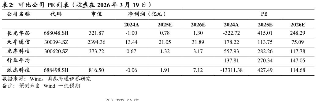 怎样理解可比公司 PE 列表（收盘在 2026 年 3 月 19 日）