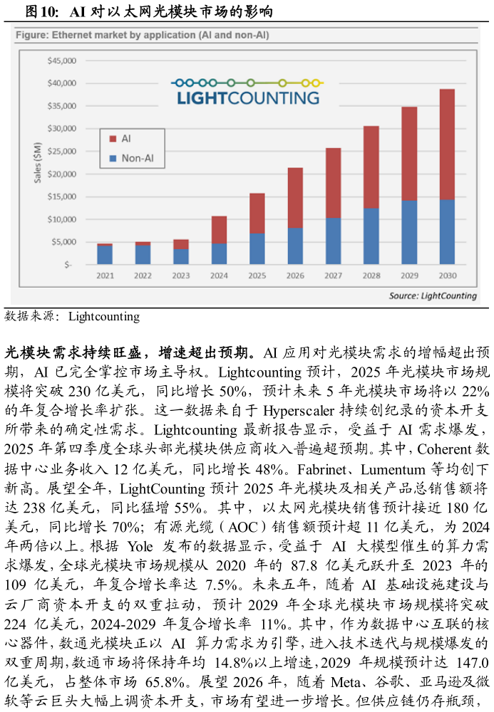 如何了解AI 对以太网光模块市场的影响