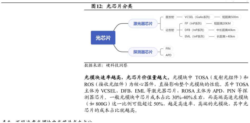 如何看待光芯片分类
