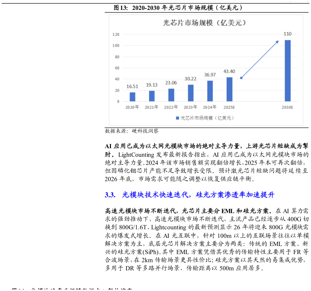 谁能回答2020-2030 年光芯片市场规模（亿美元）