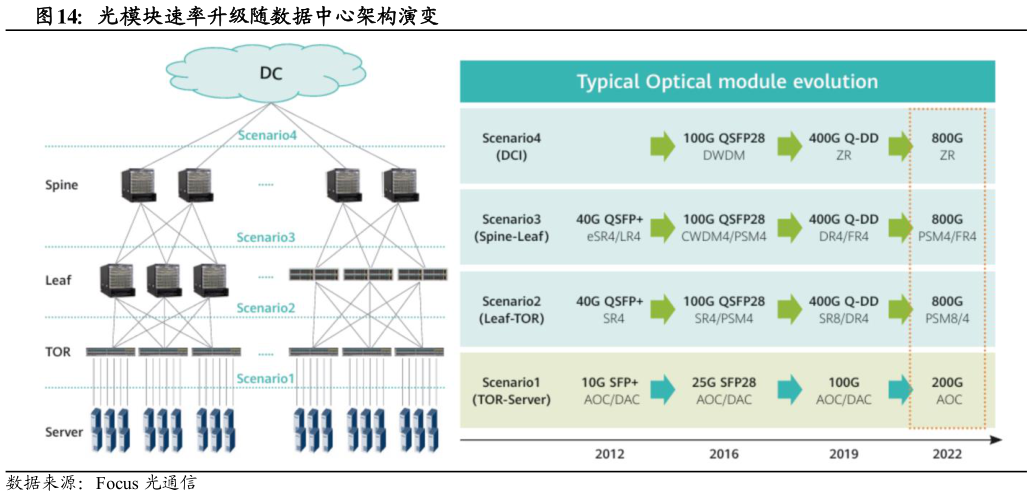 如何了解光模块速率升级随数据中心架构演变