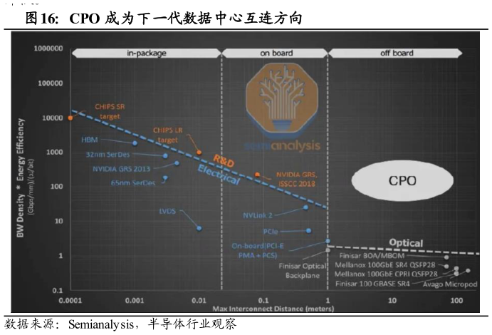 谁能回答CPO 成为下一代数据中心互连方向