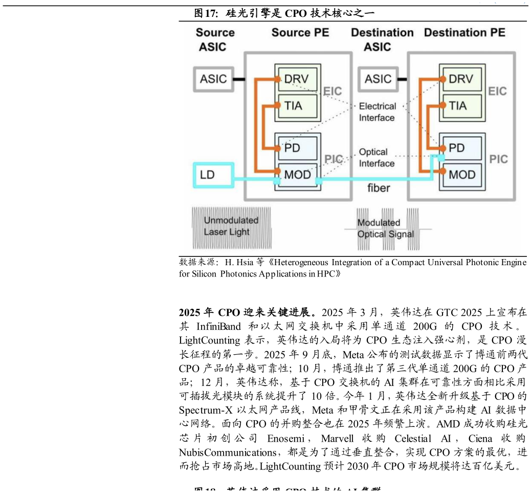 谁能回答硅光引擎是 CPO 技术核心之一