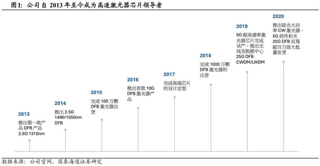 怎样理解公司自 2013 年至今成为高速激光器芯片领导者