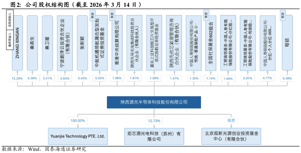 怎样理解公司股权结构图（截至 2026 年 3 月 14 日）
