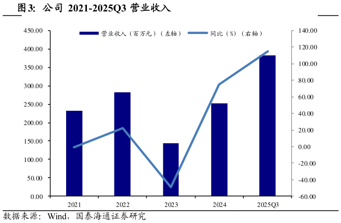 咨询下各位公司 2021-2025Q3 营业收入