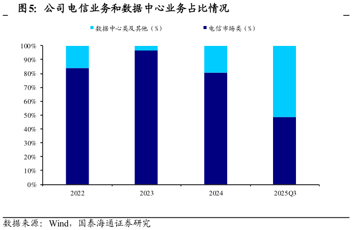如何解释公司电信业务和数据中心业务占比情况