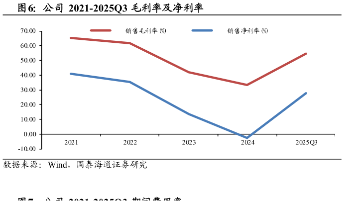 我想了解一下公司 2021-2025Q3 毛利率及净利率