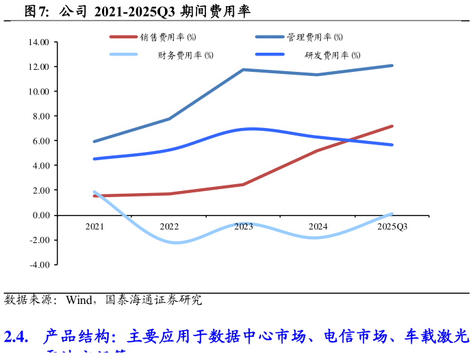 各位网友请教一下公司 2021-2025Q3 期间费用率