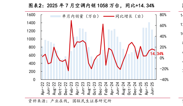 一起讨论下2025 年 7 月空调内销 1058 万台，同比14.34%