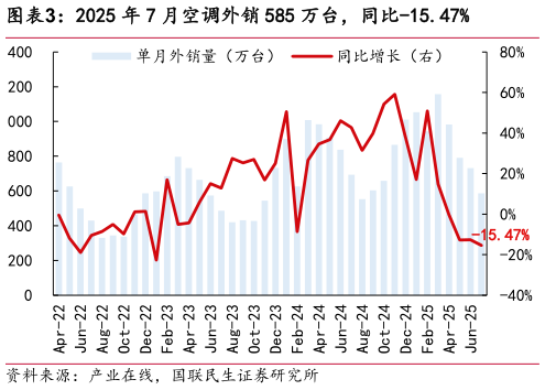 你知道2025 年 7 月空调外销 585 万台，同比-15.47%