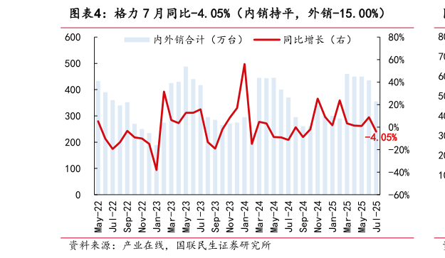怎样理解格力 7 月同比-4.05%（内销持平，外销-15.00%）