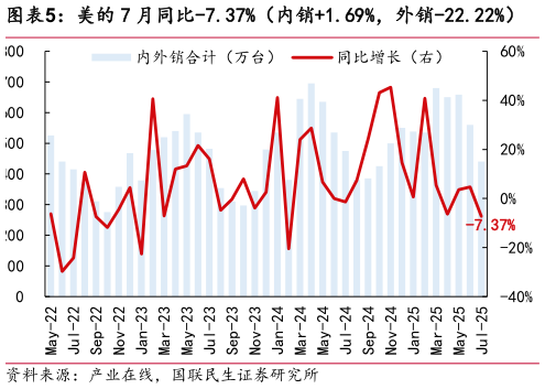 如何解释美的 7 月同比-7.37%（内销1.69%，外销-22.22%）