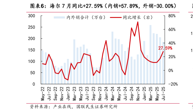 想关注一下海尔 7 月同比27.59%（内销57.89%，外销-30.00%）