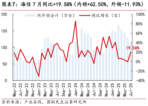 请问一下海信 7 月同比19.58%（内销62.50%，外销-11.93%）