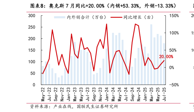 谁能回答奥克斯 7 月同比20.00%（内销53.33%，外销-13.33%）