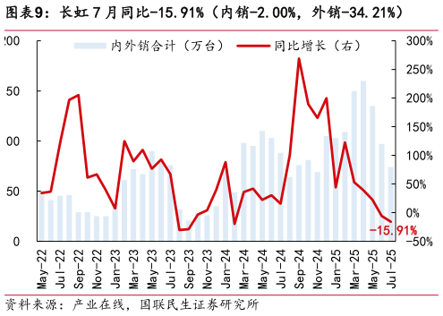 如何解释长虹 7 月同比-15.91%（内销-2.00%，外销-34.21%）