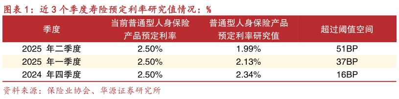 咨询大家近 3 个季度寿险预定利率研究值情况：%