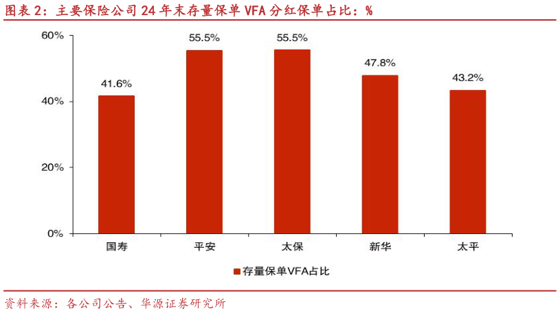 谁知道主要保险公司 24 年末存量保单 VFA 分红保单占比：%