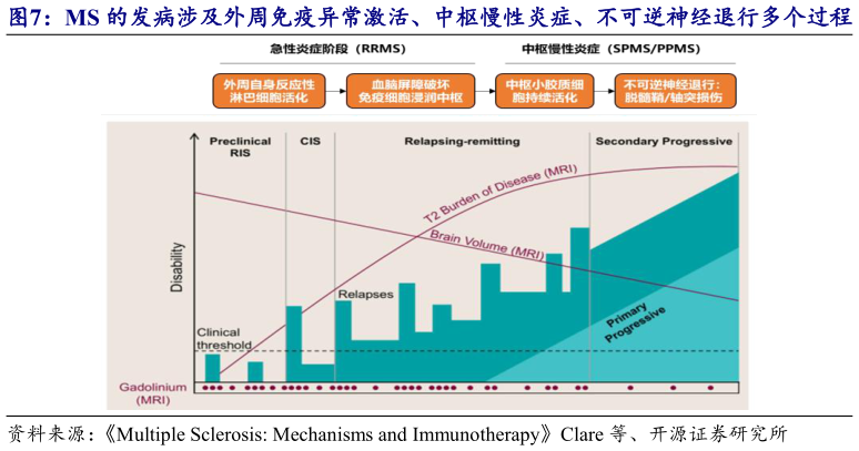 一起讨论下MS 的发病涉及外周免疫异常激活、中枢慢性炎症、不可逆神经退行多个过程