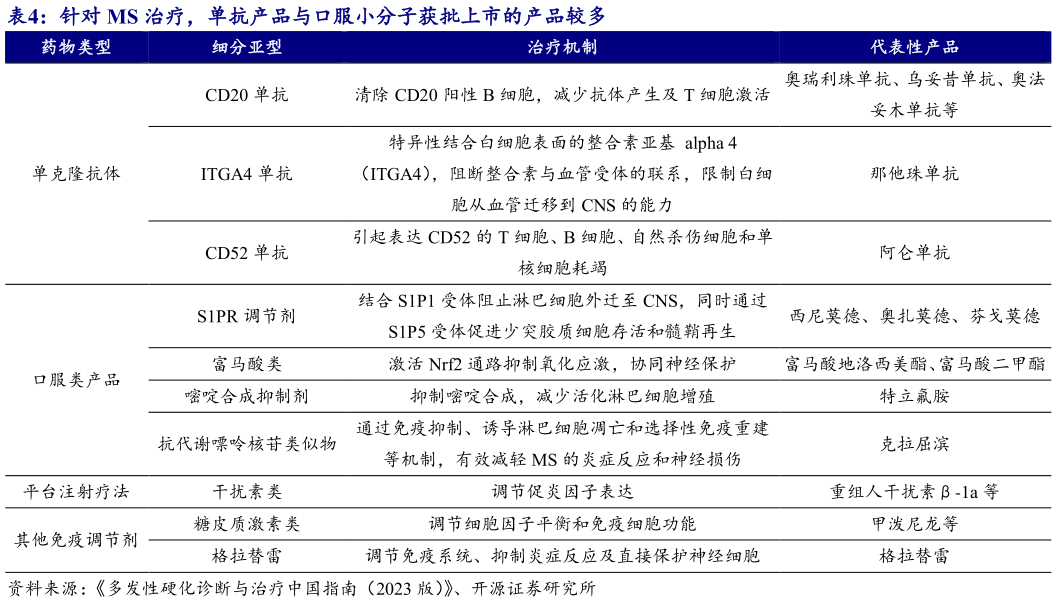 如何解释针对 MS 治疗，单抗产品与口服小分子获批上市的产品较多 