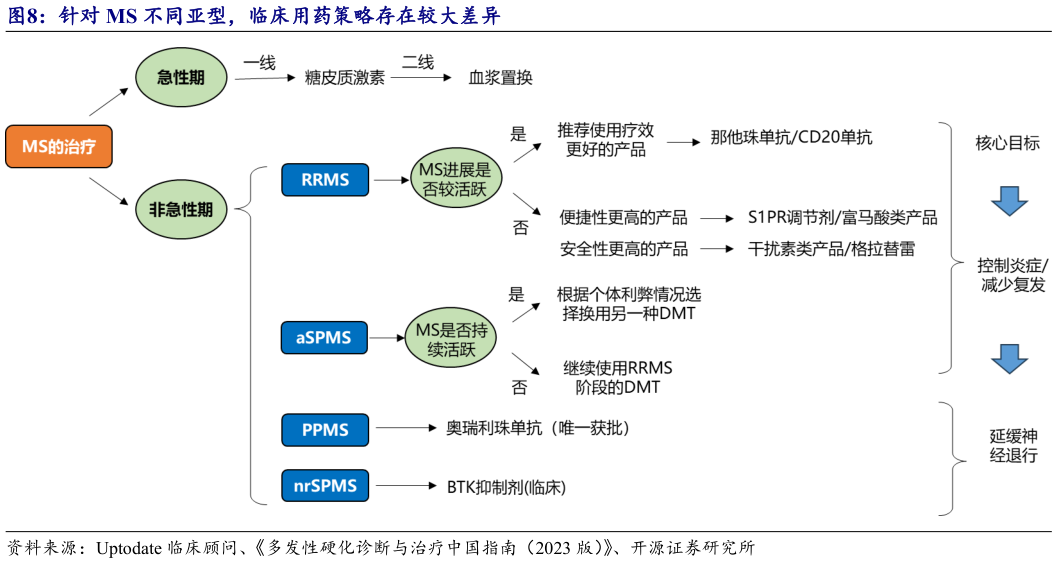 如何解释针对 MS 不同亚型，临床用药策略存在较大差异