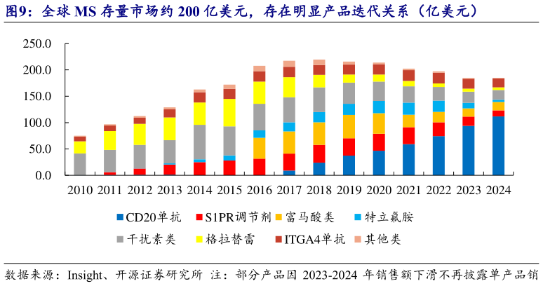 各位网友请教一下全球 MS 存量市场约 200 亿美元，存在明显产品迭代关系（亿美元）