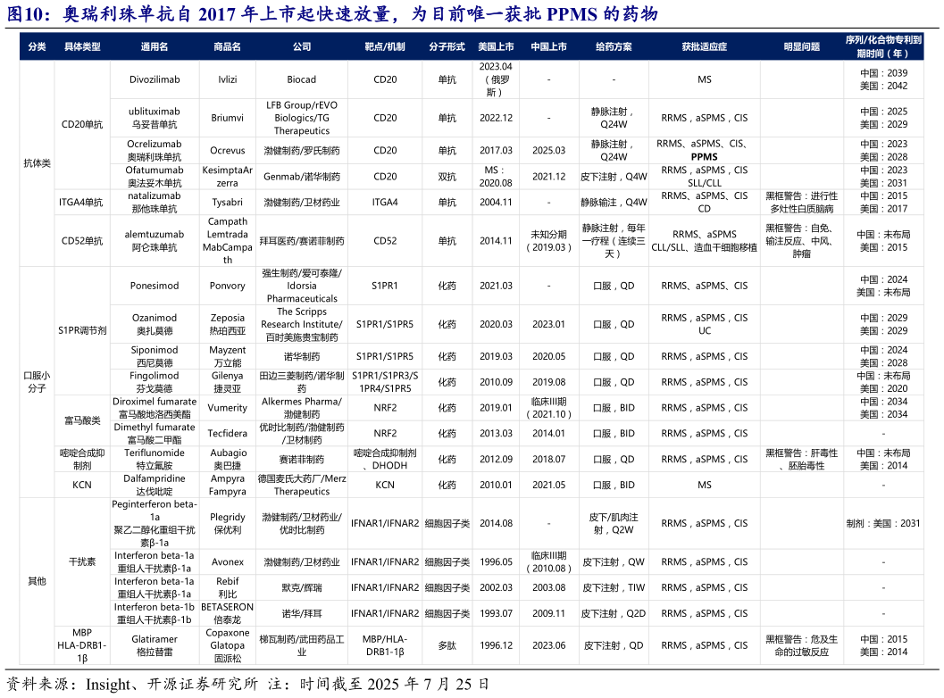 我想了解一下奥瑞利珠单抗自 2017 年上市起快速放量，为目前唯一获批 PPMS 的药物