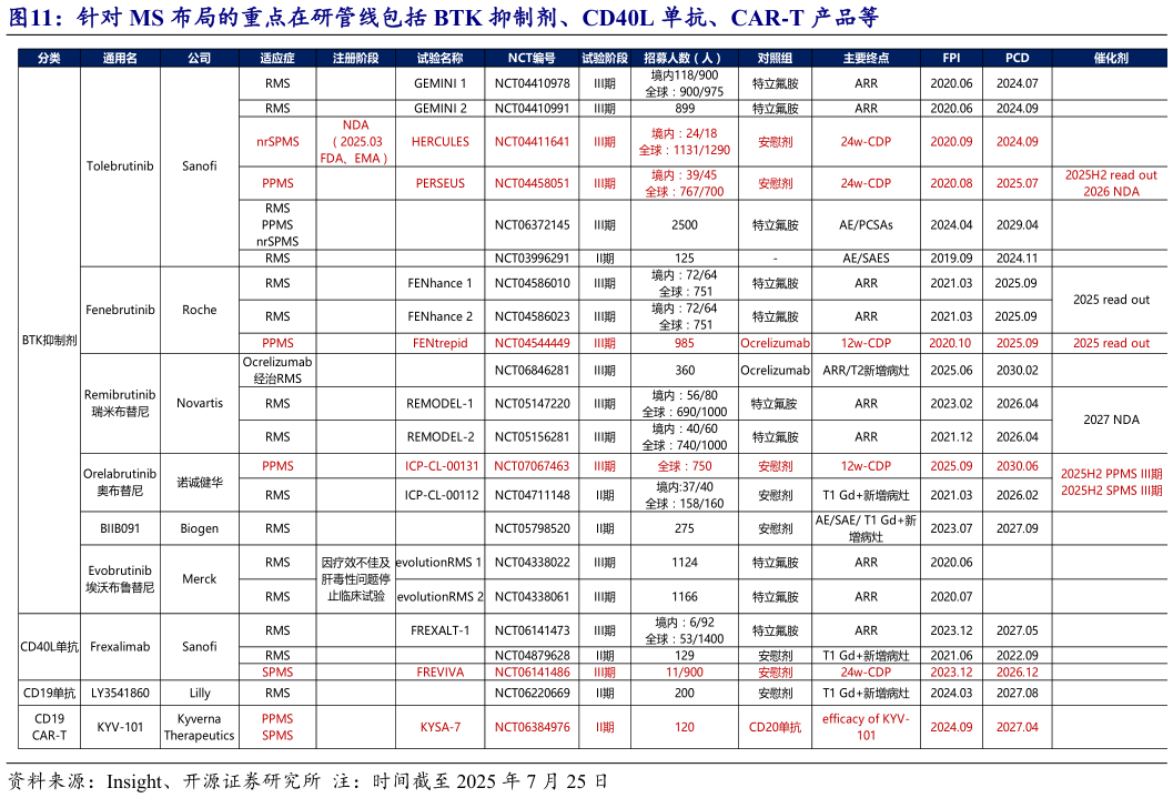 如何了解针对 MS 布局的重点在研管线包括 BTK 抑制剂、CD40L 单抗、CAR-T 产品等